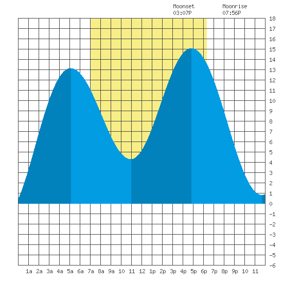 Hobart Bay tide chart for Wednesday, October 4, 2023