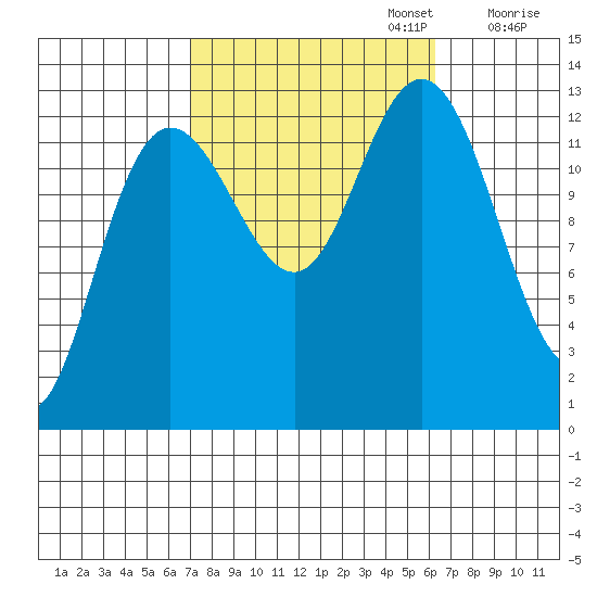 Hobart Bay tide chart for Thursday, October 5, 2023
