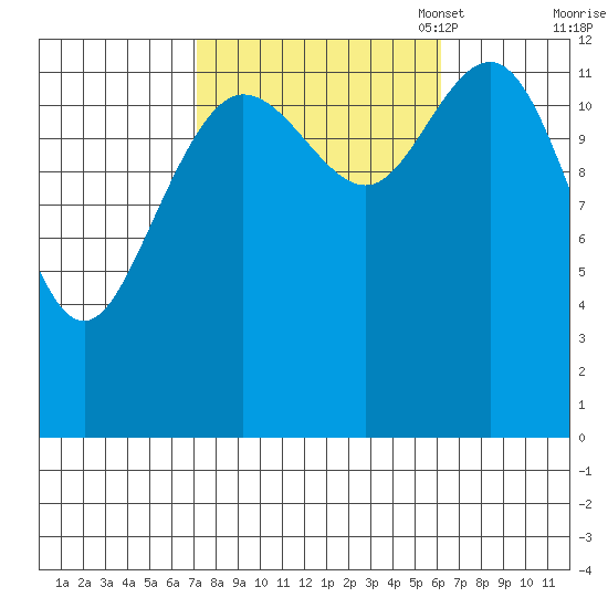 Hobart Bay tide chart for Saturday, October 7, 2023
