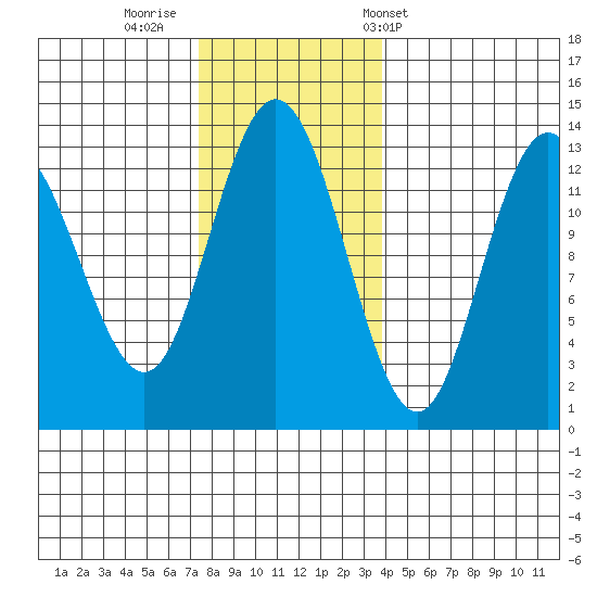 Hobart Bay tide chart for Friday, November 10, 2023