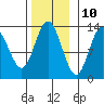Hobart Bay tide chart for Friday, November 10, 2023