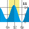 Hobart Bay tide chart for Saturday, November 11, 2023
