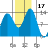 Hobart Bay tide chart for Friday, November 17, 2023