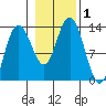 Hobart Bay tide chart for Wednesday, November 1, 2023