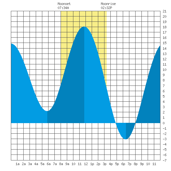 Hobart Bay tide chart for Sunday, November 26, 2023