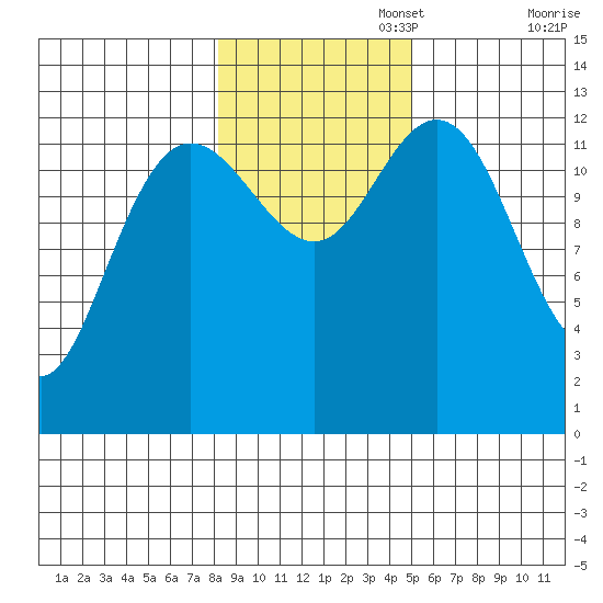 Hobart Bay tide chart for Saturday, November 4, 2023