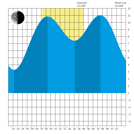 Hobart Bay tide chart for Sunday, November 5, 2023