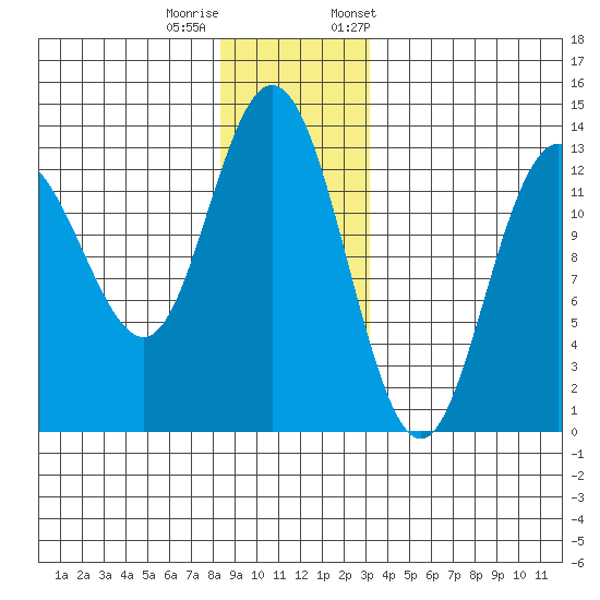 Hobart Bay tide chart for Sunday, December 10, 2023
