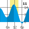 Hobart Bay tide chart for Monday, December 11, 2023