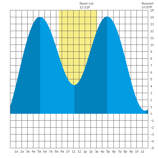 Hobart Bay tide chart for Monday, December 18, 2023