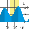 Hobart Bay tide chart for Friday, December 1, 2023