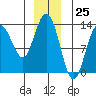Hobart Bay tide chart for Monday, December 25, 2023