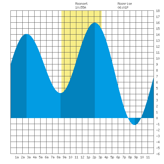 Hobart Bay tide chart for Friday, December 29, 2023