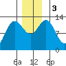 Hobart Bay tide chart for Sunday, December 3, 2023