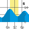 Hobart Bay tide chart for Wednesday, December 6, 2023