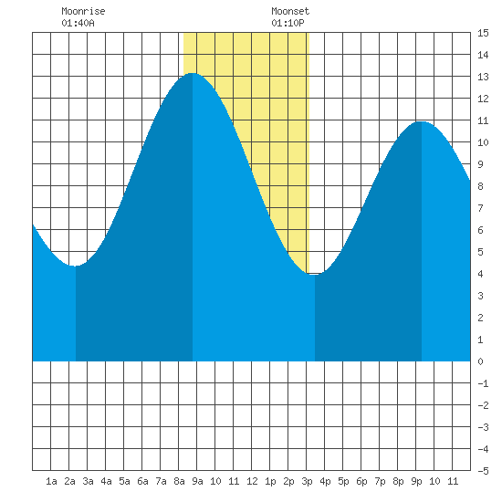 Hobart Bay tide chart for Thursday, December 7, 2023