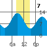 Hobart Bay tide chart for Thursday, December 7, 2023