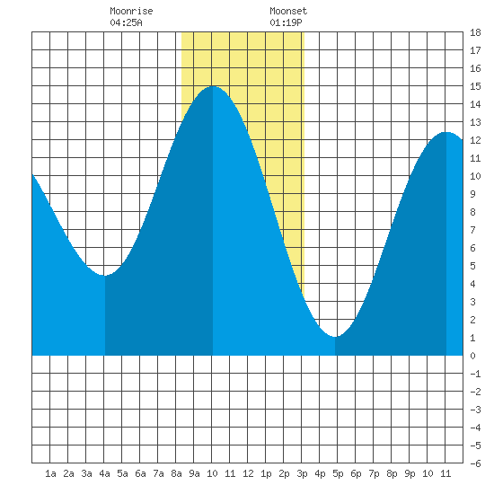 Hobart Bay tide chart for Saturday, December 9, 2023