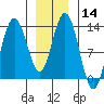 Hobart Bay tide chart for Sunday, January 14, 2024