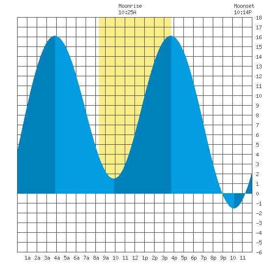 Hobart Bay tide chart for Monday, January 15, 2024