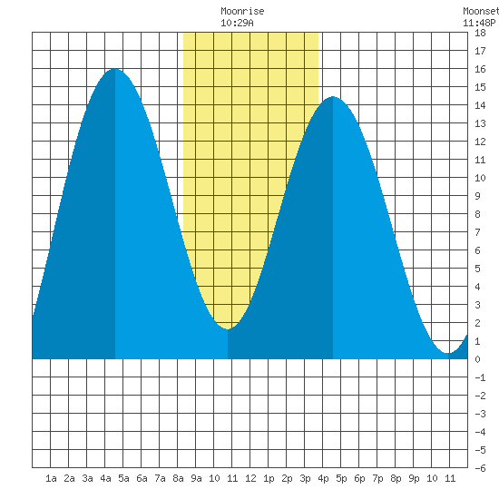Hobart Bay tide chart for Tuesday, January 16, 2024
