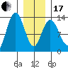 Hobart Bay tide chart for Wednesday, January 17, 2024