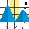 Hobart Bay tide chart for Thursday, January 18, 2024