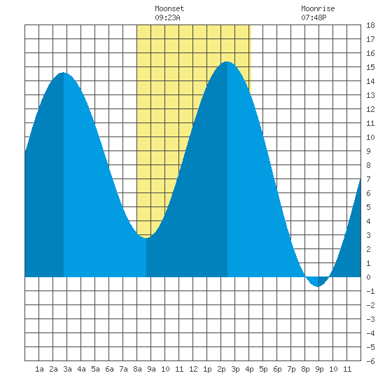 Hobart Bay tide chart for Sunday, January 28, 2024
