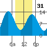 Hobart Bay tide chart for Wednesday, January 31, 2024