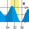 Hobart Bay tide chart for Monday, January 8, 2024