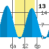 Hobart Bay tide chart for Tuesday, February 13, 2024