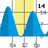 Hobart Bay tide chart for Wednesday, February 14, 2024