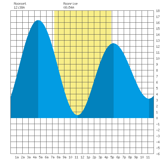 Hobart Bay tide chart for Thursday, February 15, 2024