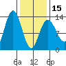 Hobart Bay tide chart for Thursday, February 15, 2024