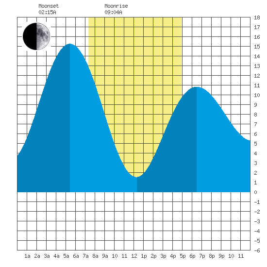 Hobart Bay tide chart for Friday, February 16, 2024
