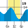 Hobart Bay tide chart for Monday, February 19, 2024