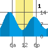Hobart Bay tide chart for Thursday, February 1, 2024