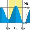 Hobart Bay tide chart for Friday, February 23, 2024