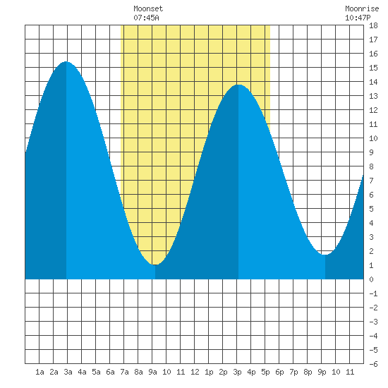 Hobart Bay tide chart for Wednesday, February 28, 2024