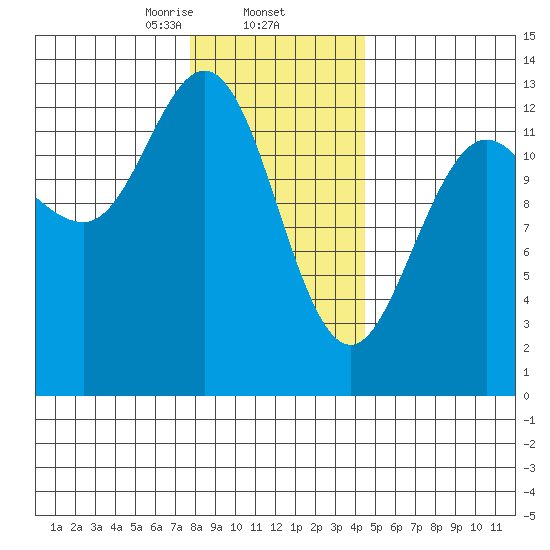Hobart Bay tide chart for Monday, February 5, 2024