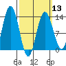 Hobart Bay tide chart for Wednesday, March 13, 2024