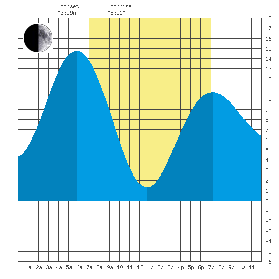 Hobart Bay tide chart for Saturday, March 16, 2024