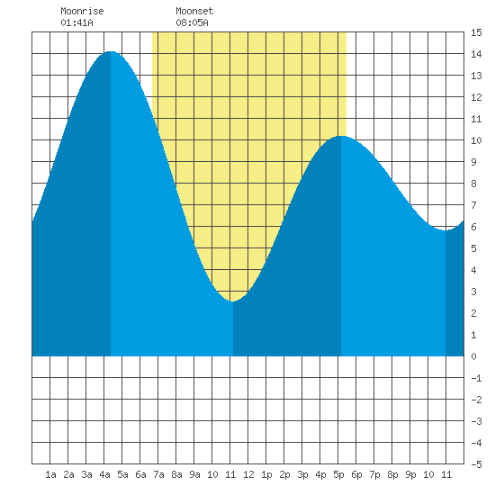 Hobart Bay tide chart for Saturday, March 2, 2024