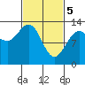Hobart Bay tide chart for Tuesday, March 5, 2024