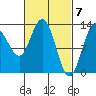 Hobart Bay tide chart for Thursday, March 7, 2024