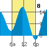 Hobart Bay tide chart for Friday, March 8, 2024