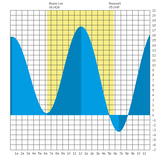 Hobart Bay tide chart for Saturday, March 9, 2024