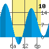 Hobart Bay tide chart for Wednesday, April 10, 2024