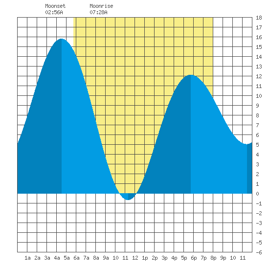 Hobart Bay tide chart for Saturday, April 13, 2024