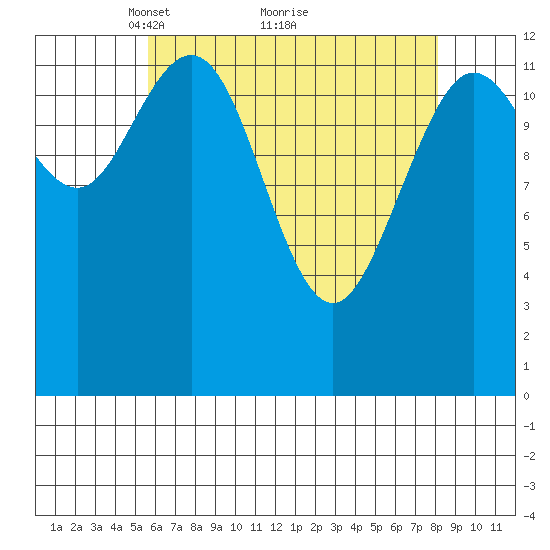 Hobart Bay tide chart for Tuesday, April 16, 2024